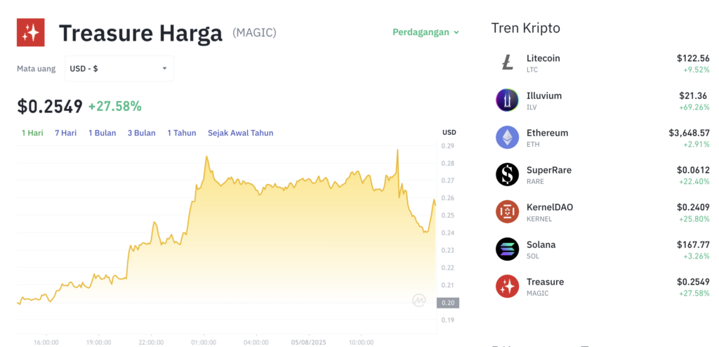 Pergerakan harga Treasure (MAGIC/USDT) pada Selasa, 4 Agustus 2025. Sumber: Tokocrypto.