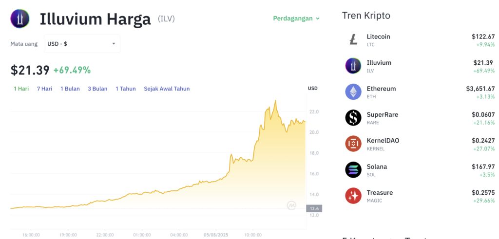 Pergerakan harga Illuvium (ILV/USDT) pada Selasa, 5 Agustus 2025. Sumber: Tokocrypto.