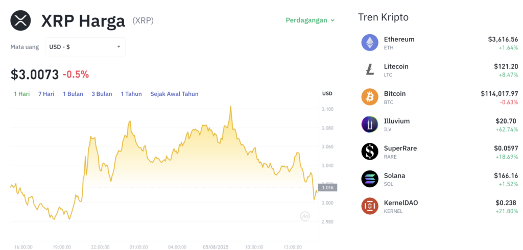 Pergerakan harga XRP (XRP/USDT) pada Selasa, 5 Agustus 2025. Sumber: Tokocrypto.