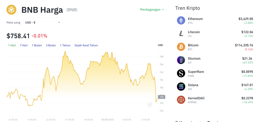 Pergerakan harga Binance Coin (BNB/USDT) pada Selasa, 5 Agustus 2025. Sumber: Tokocrypto.