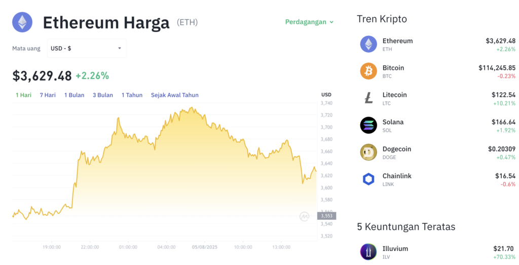 Pergerakan harga Ethereum (ETH/USDT) pada Selasa, 5 Agustus 2025. Sumber: Tokocrypto.
