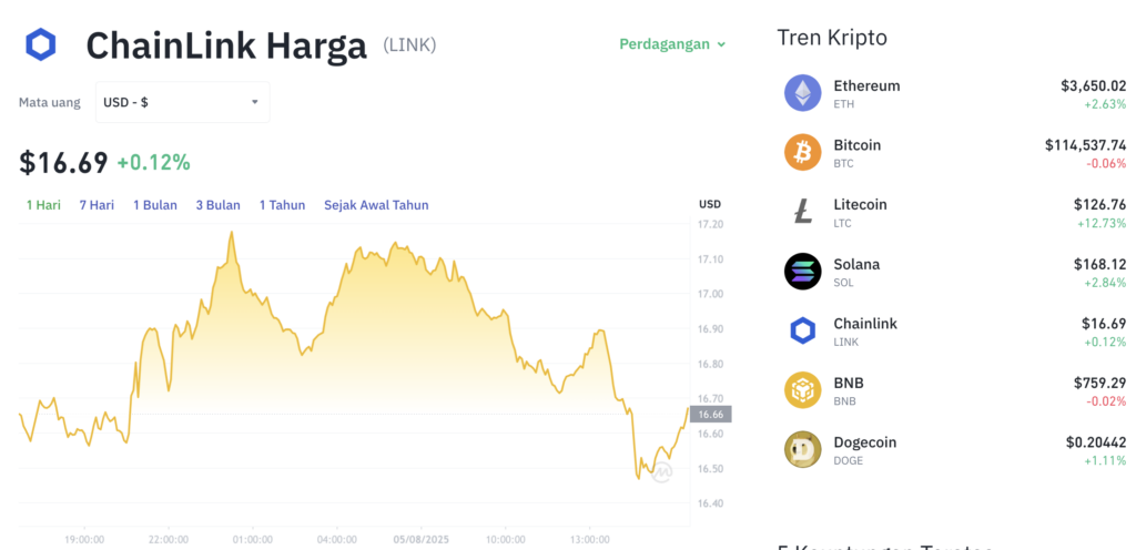 Pergerakan harga Chainlink (LINK/USDT) pada Selasa, 5 Agustus 2025. Sumber: Tokocrypto.