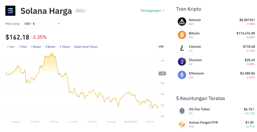 Pergerakan harga Solana (SOL/USDT) pada Rabu, 6 Agustus 2025. Sumber: Tokocrypto.