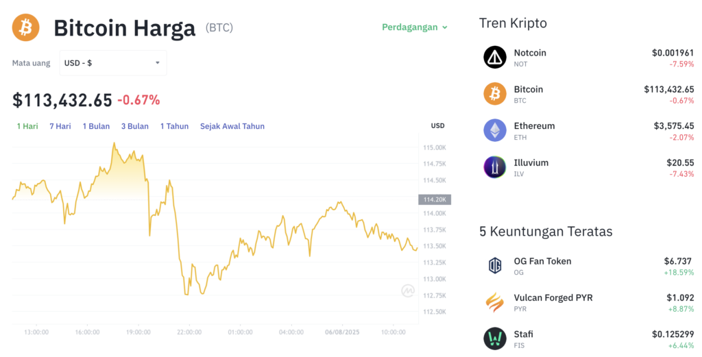Pergerakan harga Bitcoin (BTC/USDT) pada Rabu, 6 Agustus 2025. Sumber: Tokocrypto.