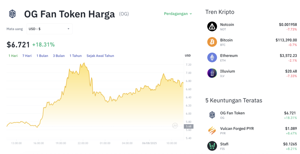 Pergerakan harga OG Fan Token (OG/USDT) pada Rabu, 6 Agustus 2025. Sumber: Tokocrypto.