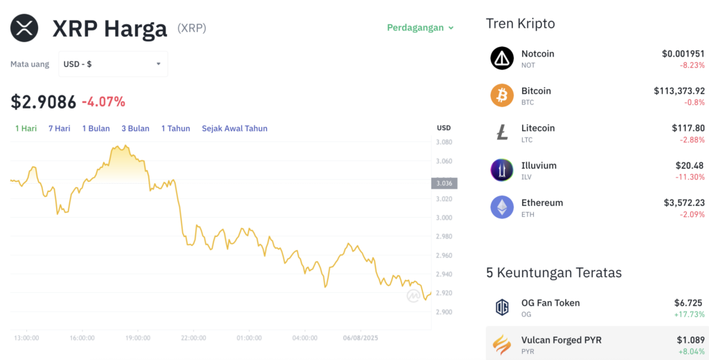 Pergerakan harga XRP (XRP/USDT) pada Rabu, 6 Agustus 2025. Sumber: Tokocrypto.