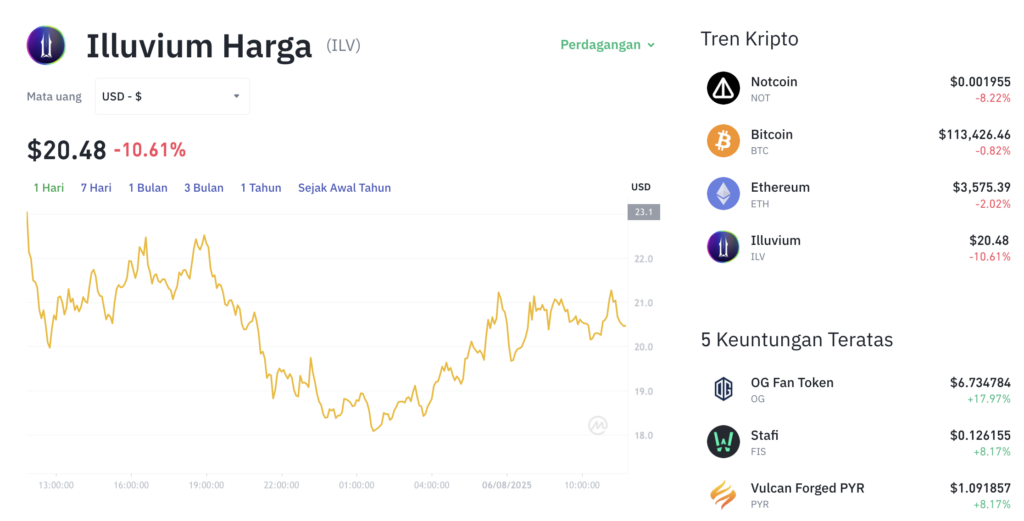 Pergerakan harga Illuvium (ILV/USDT) pada Rabu, 6 Agustus 2025. Sumber: Tokocrypto.