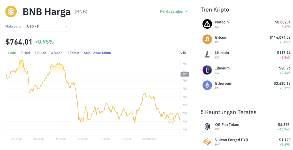 Pergerakan harga Binance Coin (BNB/USDT) pada Rabu, 6 Agustus 2025. Sumber: Tokocrypto.