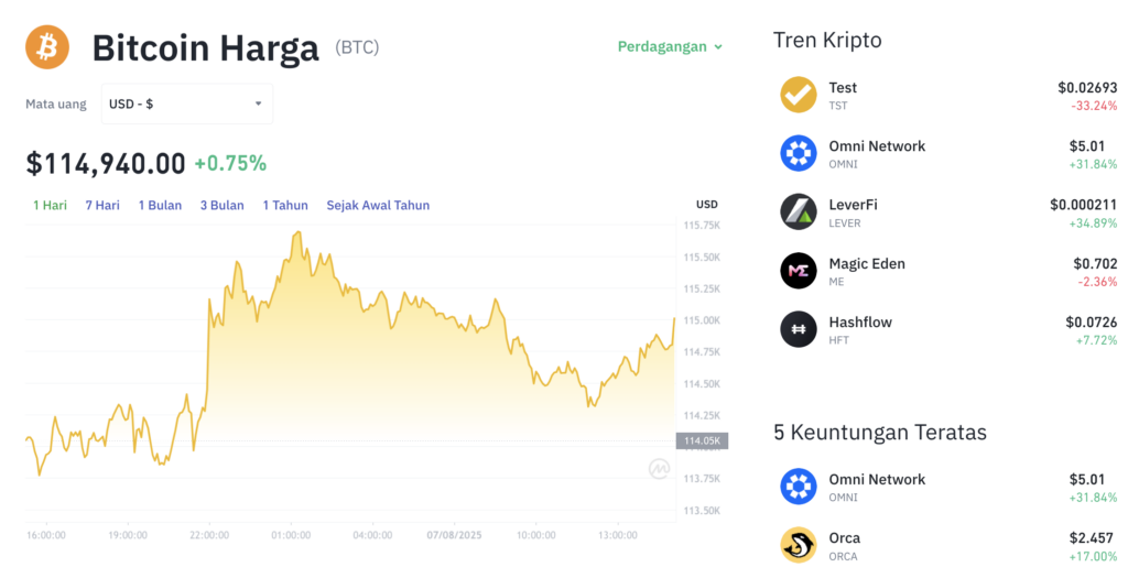 Pergerakan harga Bitcoin (BTC/USDT) pada Kamis, 7 Agustus 2025. Sumber: Tokocrypto.