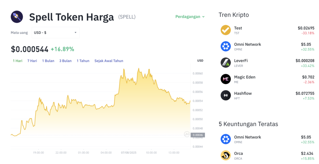 Pergerakan harga Spell Token (SPELL/USDT) pada Kamis, 7 Agustus 2025. Sumber: Tokocrypto.