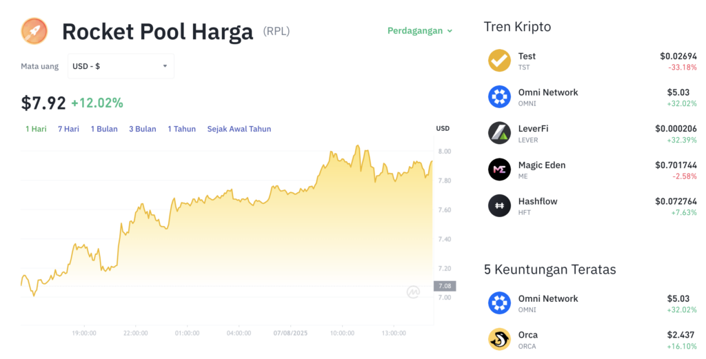Pergerakan harga Rocket Pool (RPL/USDT) pada Kamis, 7 Agustus 2025. Sumber: Tokocrypto.