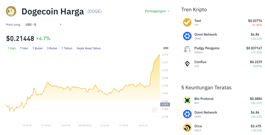 Pergerakan harga Dogecoin (DOGE/USDT) pada Kamis, 7 Agustus 2025. Sumber: Tokocrypto.