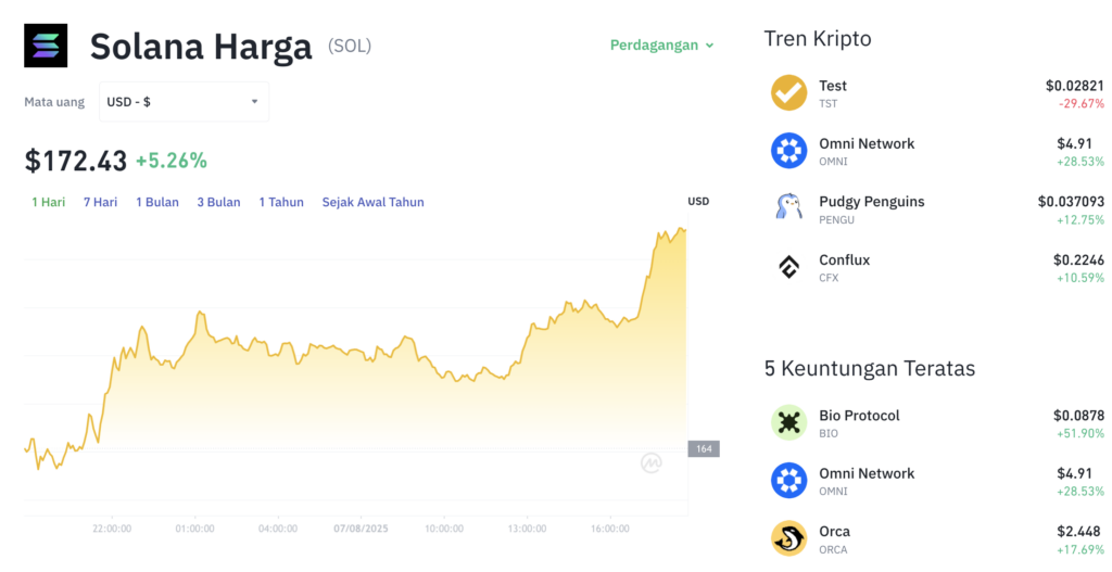 Pergerakan harga Solana (SOL/USDT) pada Kamis, 7 Agustus 2025. Sumber: Tokocrypto.