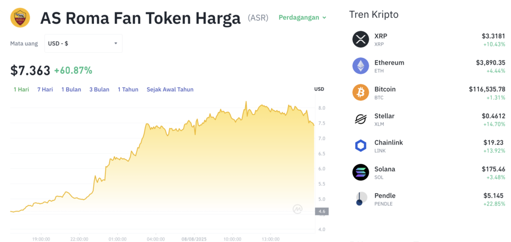 Pergerakan harga AS Roma Fan Token (ASR/USDT) pada Jumat, 8 Agustus 2025. Sumber: Tokocrypto.
