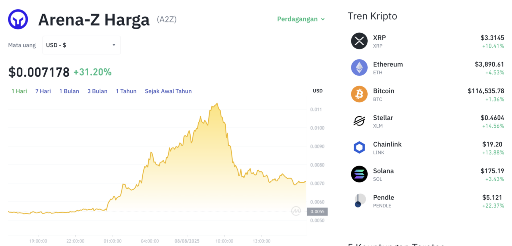  Pergerakan harga Arena-Z (A2Z/USDT) pada Jumat, 8 Agustus 2025. Sumber: Tokocrypto.