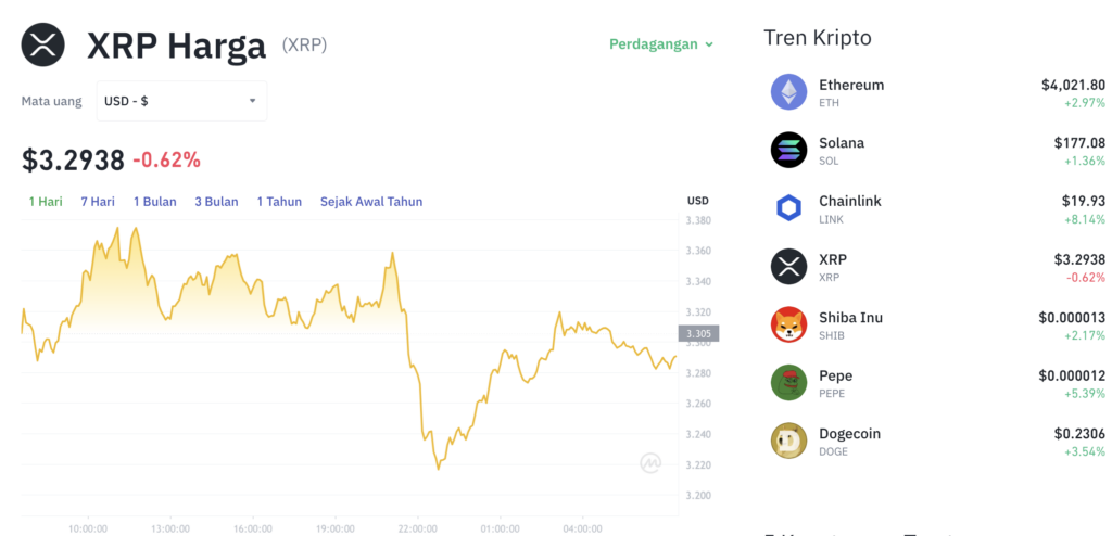 Pergerakan harga XRP (XRP/USDT) pada Jumat, 8 Agustus 2025. Sumber: Tokocrypto.