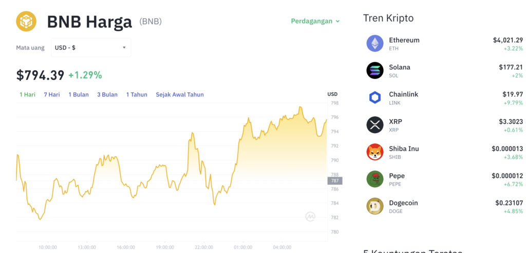 Pergerakan harga Binance Coin (BNB/USDT) pada Jumat, 8 Agustus 2025. Sumber: Tokocrypto.