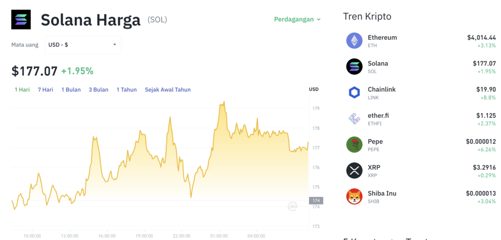  Pergerakan harga Solana (SOL/USDT) pada Jumat, 8 Agustus 2025. Sumber: Tokocrypto.