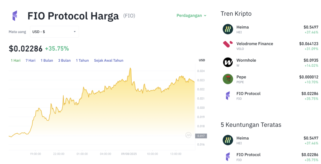 Pergerakan harga Fio Protocol (FIO/USDT) pada Sabtu, 9 Agustus 2025. Sumber: Tokocrypto.