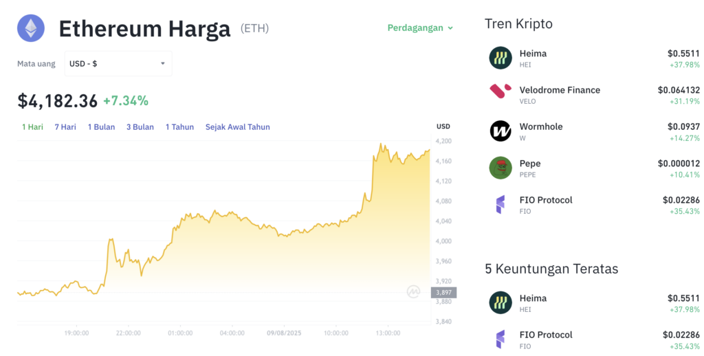 Pergerakan harga Ethereum (ETH/USDT) pada Sabtu, 9 Agustus 2025. Sumber: Tokocrypto.