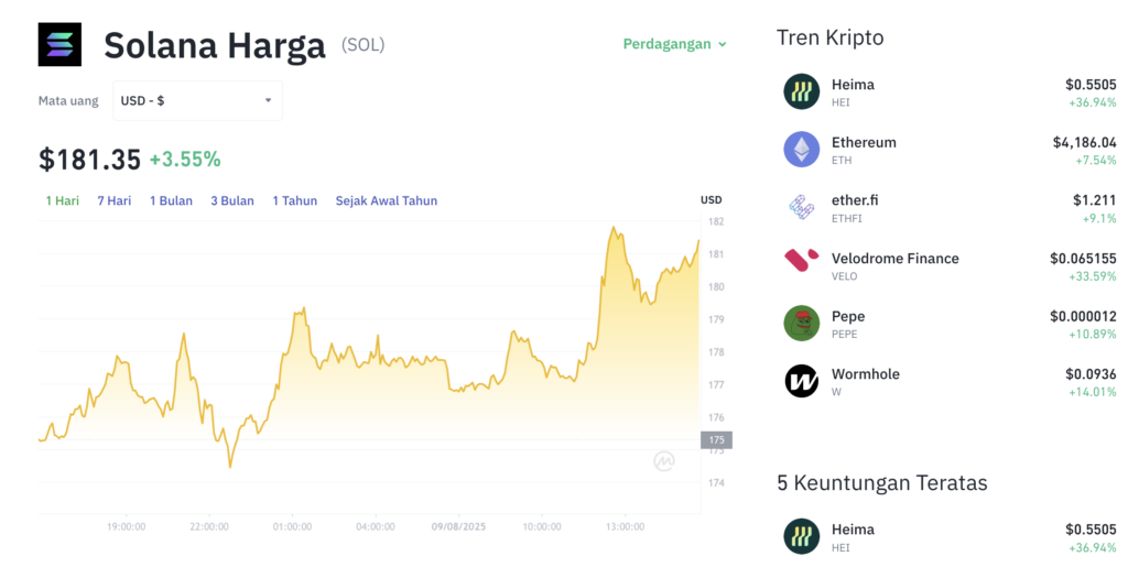 Pergerakan harga Solana (SOL/USDT) pada Sabtu, 9 Agustus 2025. Sumber: Tokocrypto.