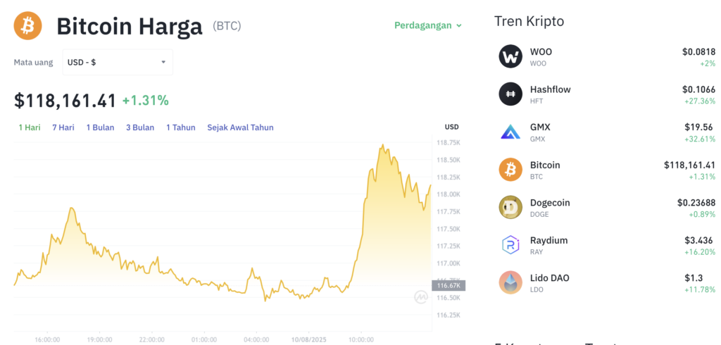 Pergerakan harga Bitcoin (BTC/USDT) pada Minggu, 10 Agustus 2025. Sumber: Tokocrypto.
