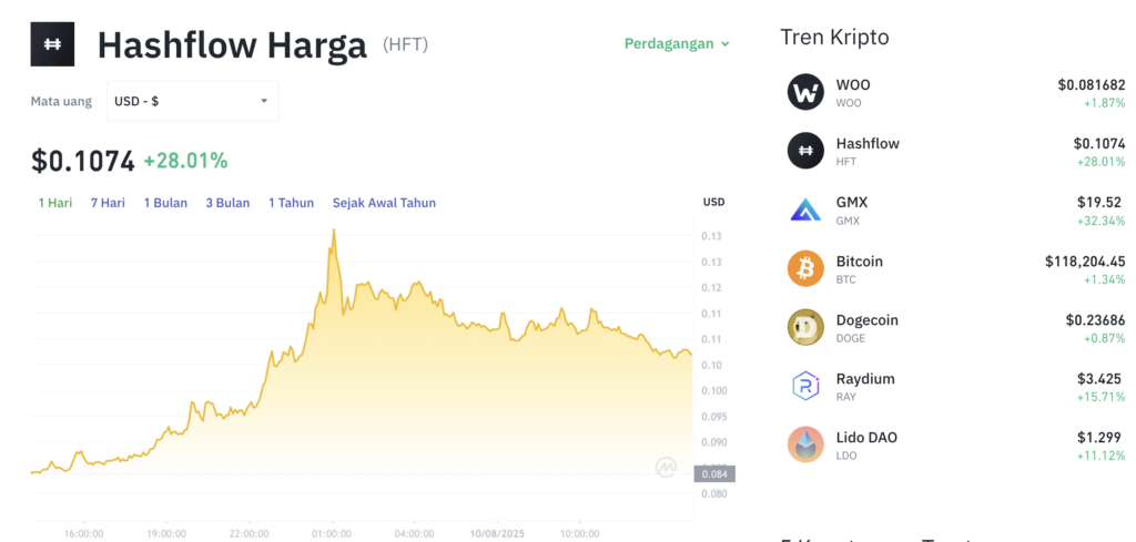 Pergerakan harga Hashflow (HFT/USDT) pada Minggu, 10 Agustus 2025. Sumber: Tokocrypto.