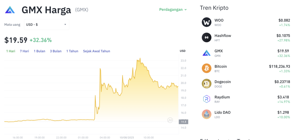 Pergerakan harga GMX (GMX/USDT) pada Minggu, 10 Agustus 2025. Sumber: Tokocrypto.