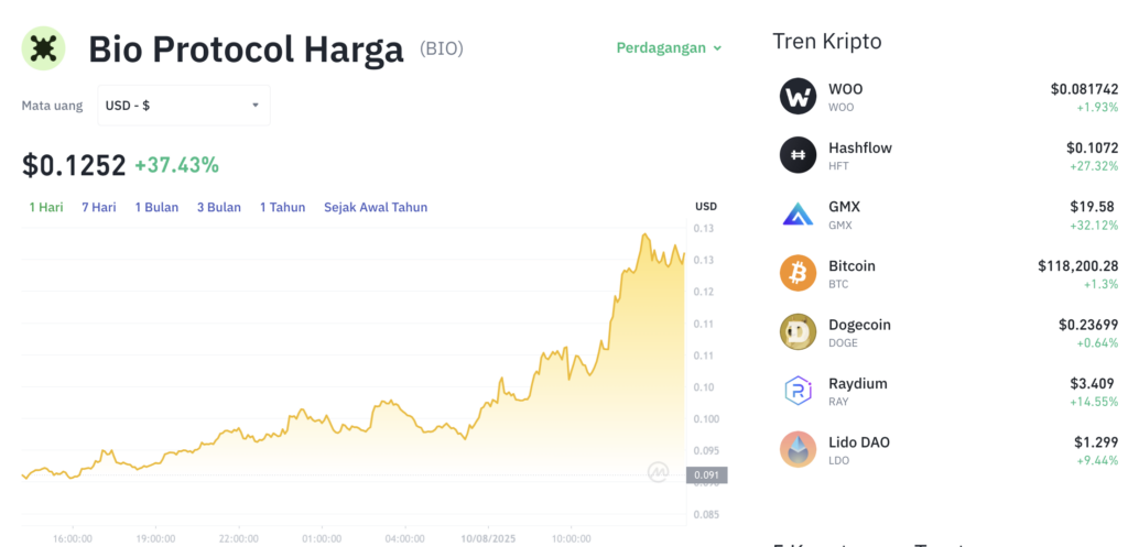 Pergerakan harga Bio Protocol (BIO/USDT) pada Minggu, 10 Agustus 2025. Sumber: Tokocrypto.