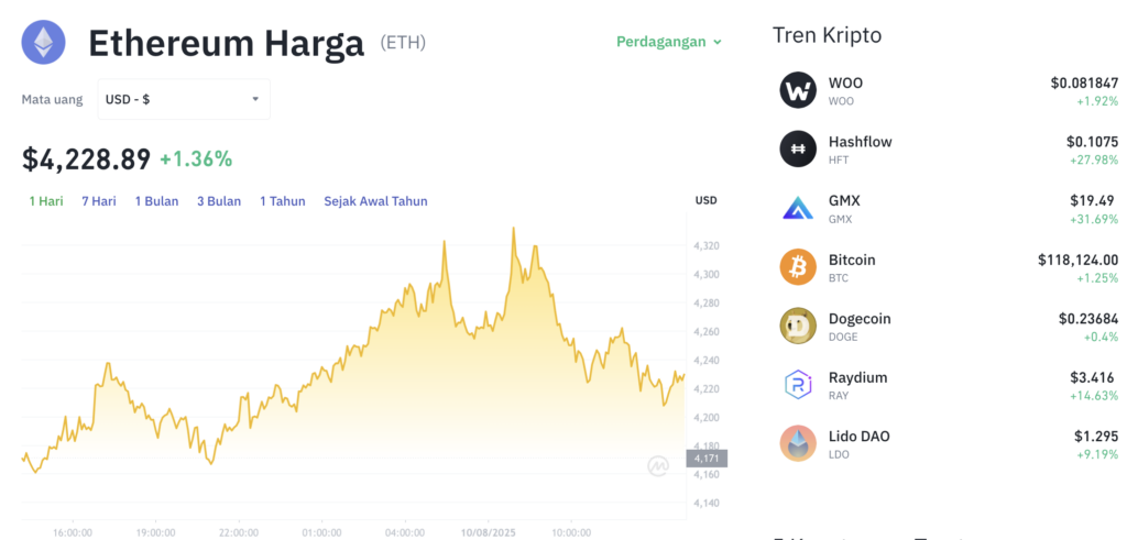 Pergerakan harga Ethereum (ETH/USDT) pada Minggu, 10 Agustus 2025. Sumber: Tokocrypto.