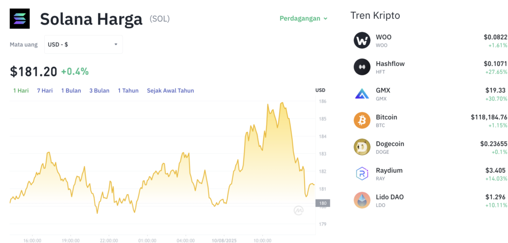 Pergerakan harga Solana (SOL/USDT) pada Minggu, 10 Agustus 2025. Sumber: Tokocrypto.