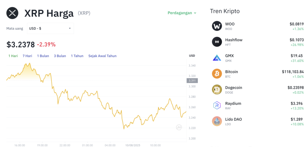 Pergerakan harga XRP (XRP/USDT) pada Minggu, 10 Agustus 2025. Sumber: Tokocrypto.