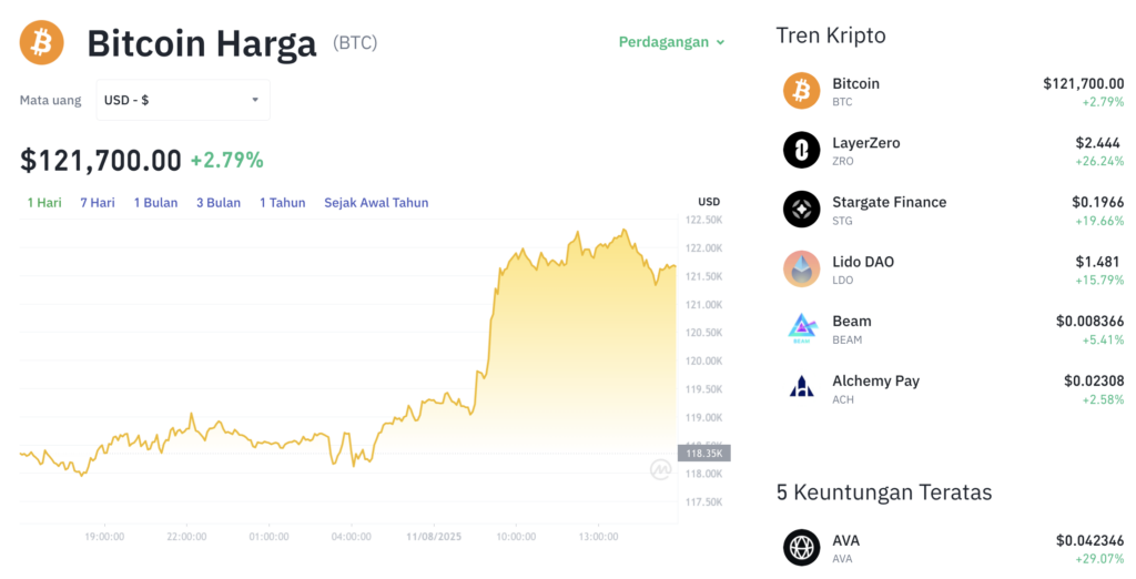 Pergerakan harga Bitcoin (BTC/USDT) pada Senin, 11 Agustus 2025. Sumber: Tokocrypto.