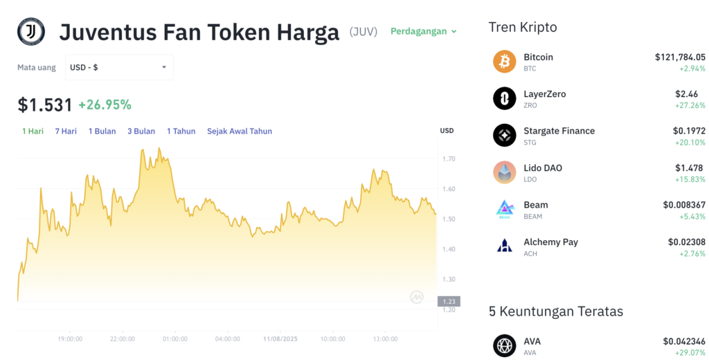 Pergerakan harga Juventus Fan Token (JUV/USDT) pada Senin, 11 Agustus 2025. Sumber: Tokocrypto.