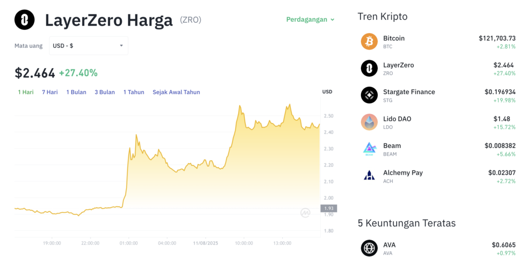 Pergerakan harga LayerZero (ZRO/USDT) pada Senin, 11 Agustus 2025. Sumber: Tokocrypto.
