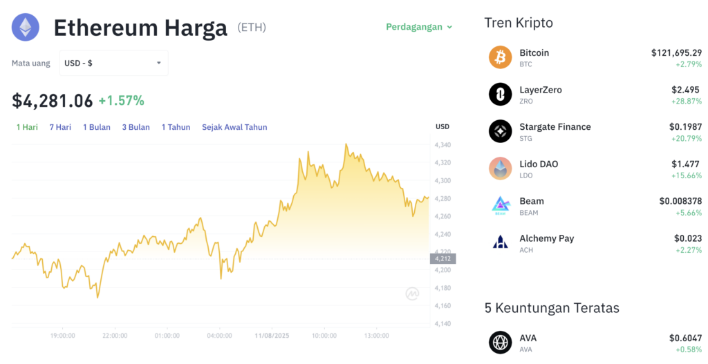 Pergerakan harga Ethereum (ETH/USDT) pada Senin, 11 Agustus 2025. Sumber: Tokocrypto.