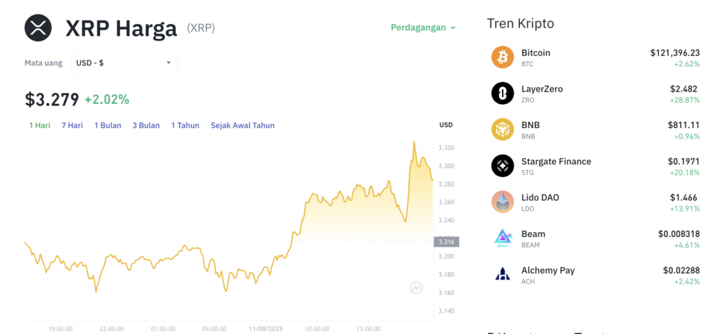 Pergerakan harga XRP (XRP/USDT) pada Senin, 11 Agustus 2025. Sumber: Tokocrypto.