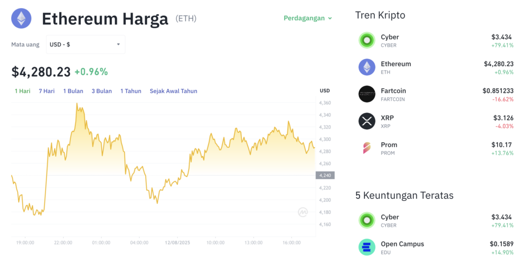 Pergerakan harga Ethereum (ETH/USDT) pada Selasa, 12 Agustus 2025. Sumber: Tokocrypto.