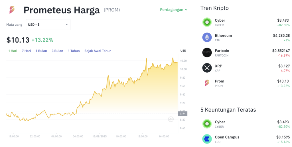 Pergerakan harga Prometeus (PROM/USDT) pada Selasa, 12 Agustus 2025. Sumber: Tokocrypto.