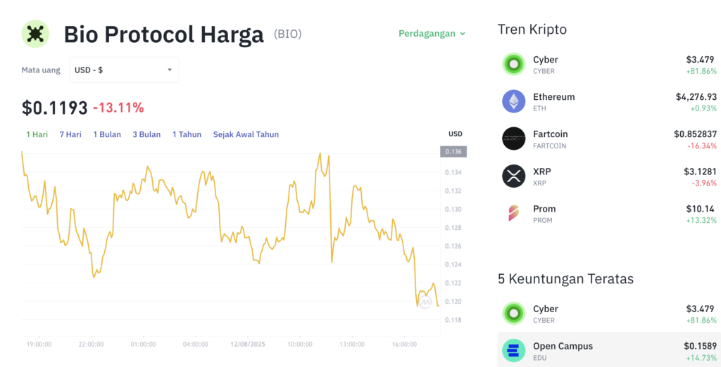 Pergerakan harga Bio Protocol (BIO/USDT) pada Selasa, 12 Agustus 2025. Sumber: Tokocrypto.