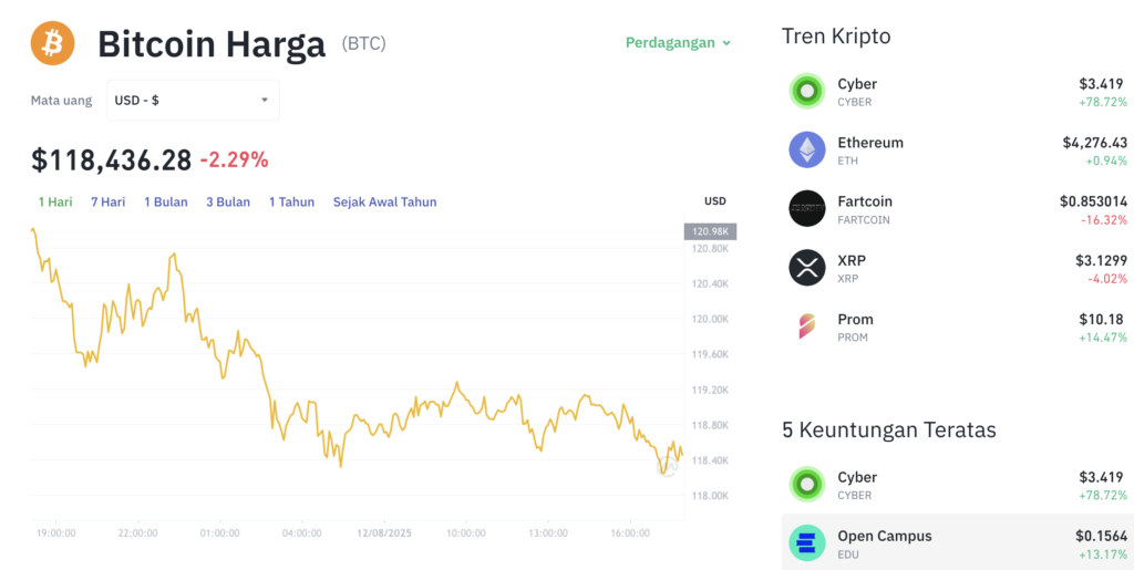 Pergerakan harga Bitcoin (BTC/USDT) pada Selasa, 12 Agustus 2025. Sumber: Tokocrypto.