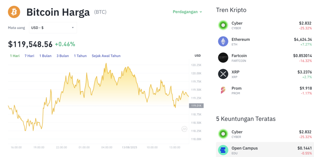 Pergerakan harga Bitcoin (BTC/USDT) pada Rabu, 13 Agustus 2025. Sumber: Tokocrypto.