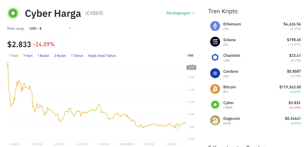 Pergerakan harga Cyber (CYBER/USDT) pada Rabu, 13 Agustus 2025. Sumber: Tokocrypto.