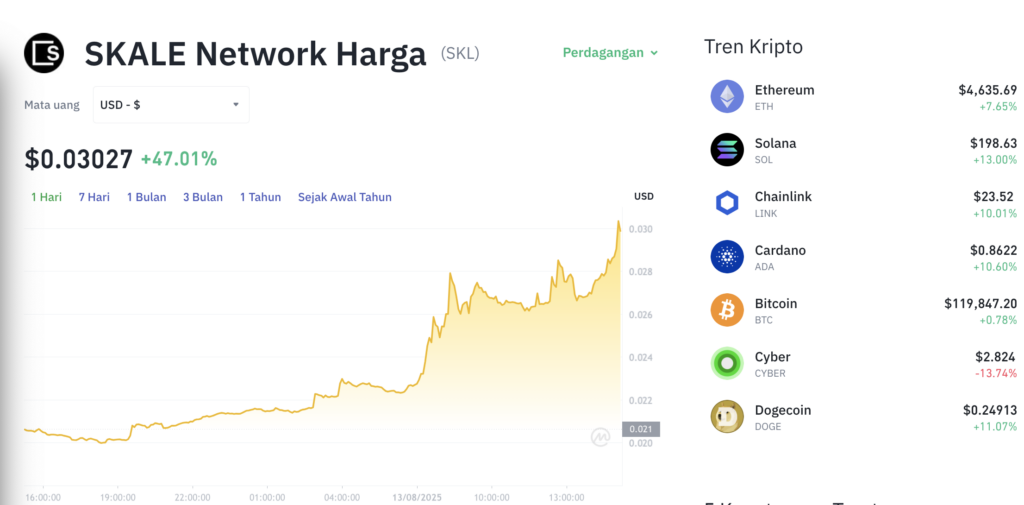 Pergerakan harga Skale (SKL/USDT) pada Rabu, 13 Agustus 2025. Sumber: Tokocrypto.