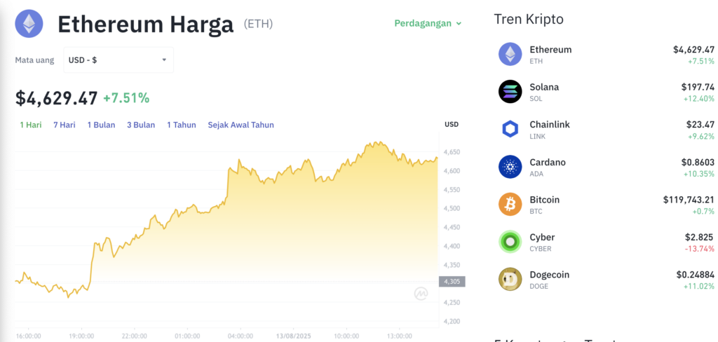 Pergerakan harga Ethereum (ETH/USDT) pada Rabu, 13 Agustus 2025. Sumber: Tokocrypto.