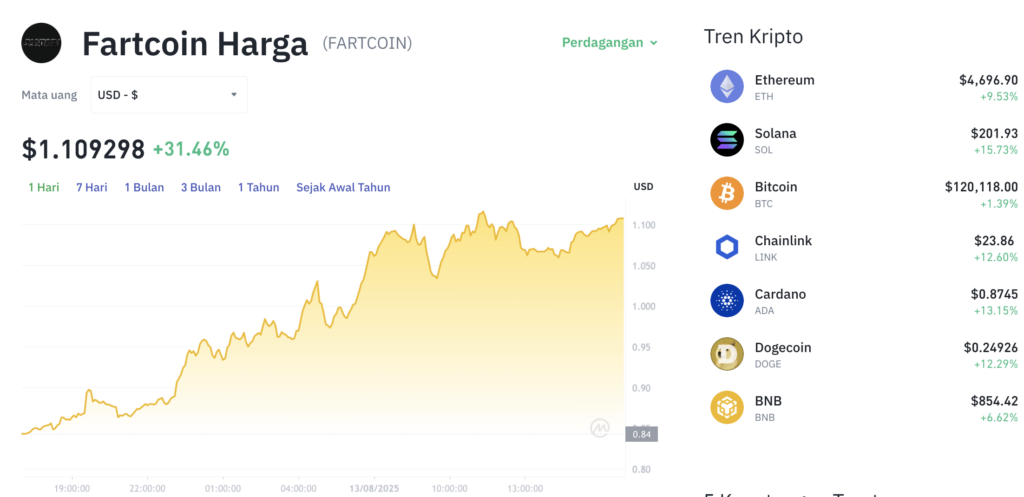 Pergerakan harga Fartcoin (FARTCOIN/USDT) pada Rabu, 13 Agustus 2025. Sumber: Tokocrypto.