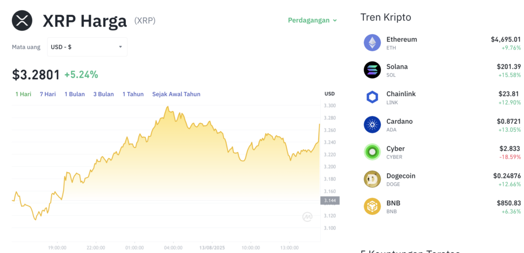 Pergerakan harga XRP (XRP/USDT) pada Rabu, 13 Agustus 2025. Sumber: Tokocrypto.