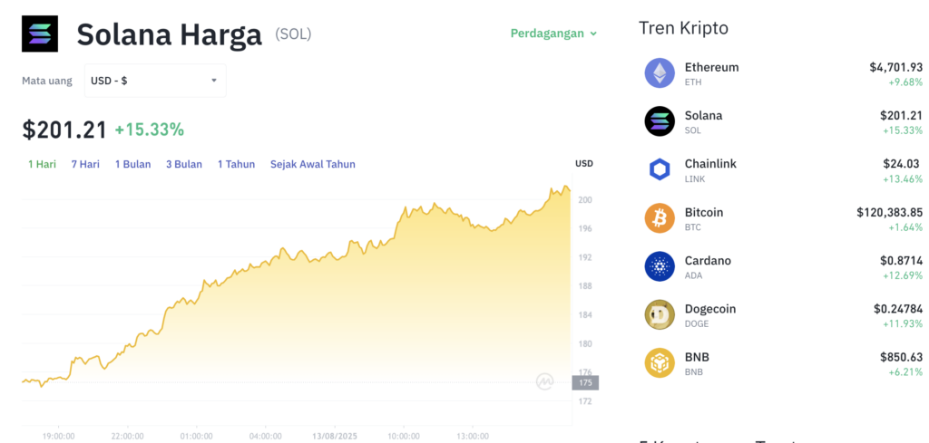 Pergerakan harga Solana (SOL/USDT) pada Rabu, 13 Agustus 2025. Sumber: Tokocrypto.