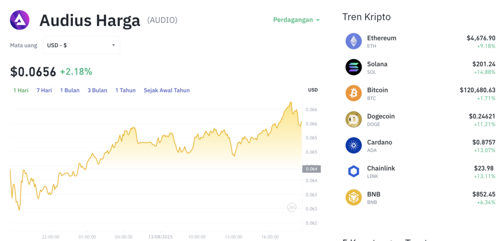 Pergerakan harga Audios (AUDIO/USDT) pada Rabu, 13 Agustus 2025. Sumber: Tokocrypto.