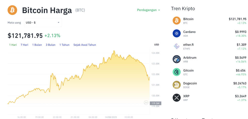 Pergerakan harga Bitcoin (BTC/USDT) pada Kamis, 14 Agustus 2025. Sumber: Tokocrypto.